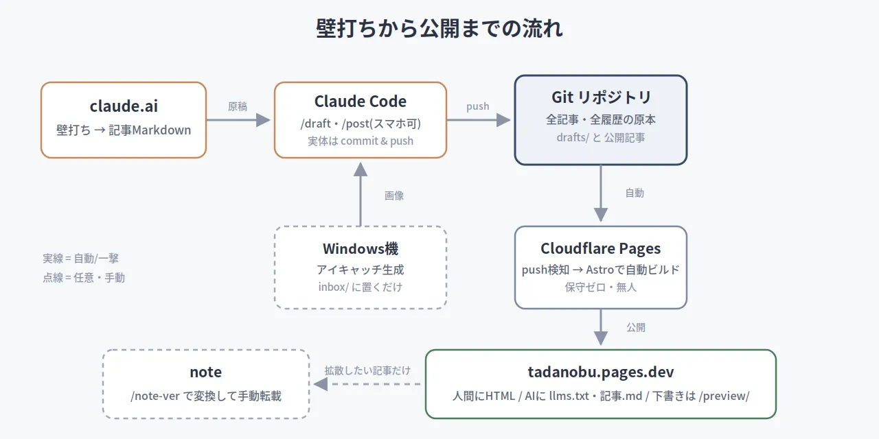 構成図: 壁打ちから公開までの流れ
