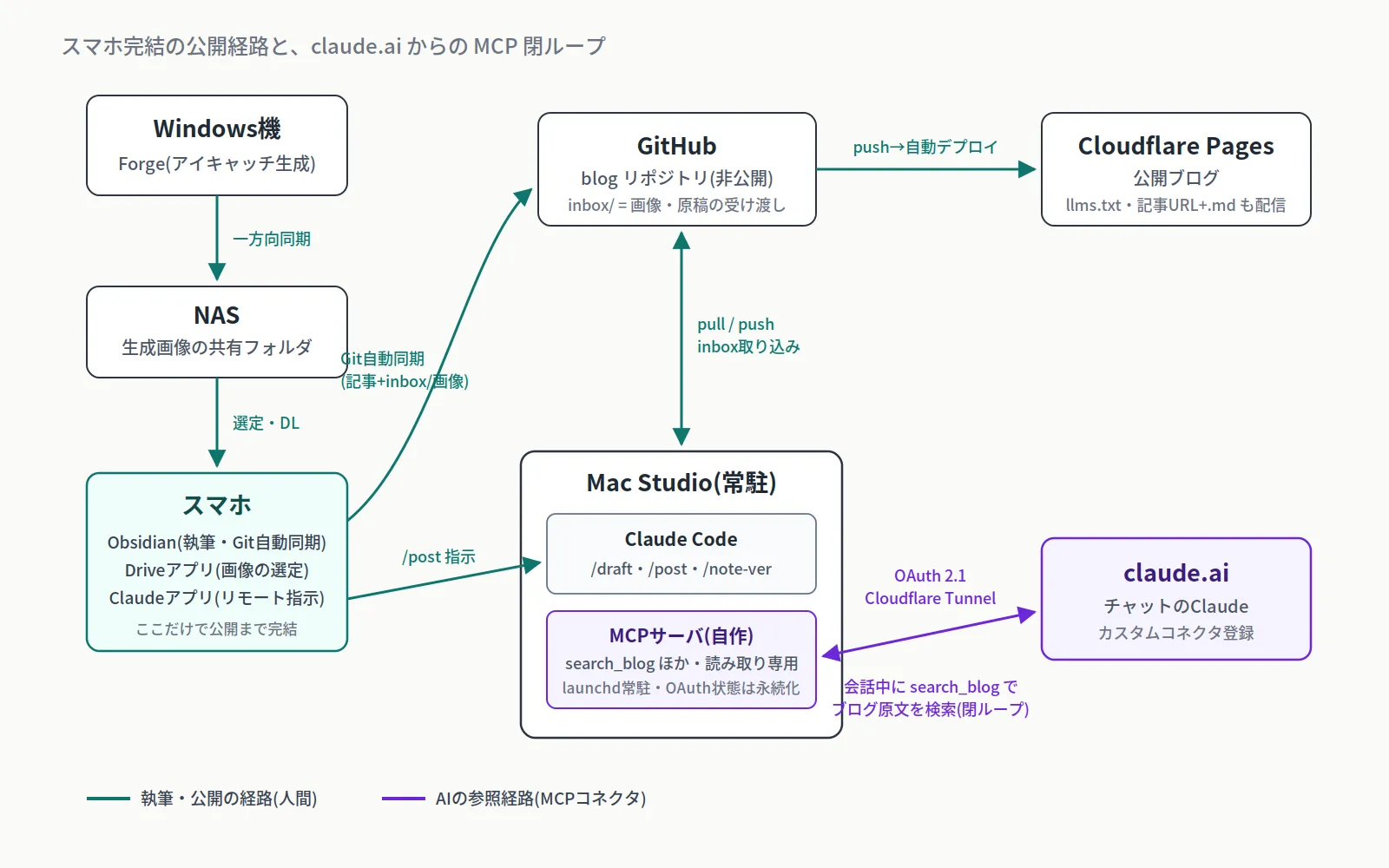 スマホ完結の公開経路とMCP閉ループの全体構成
