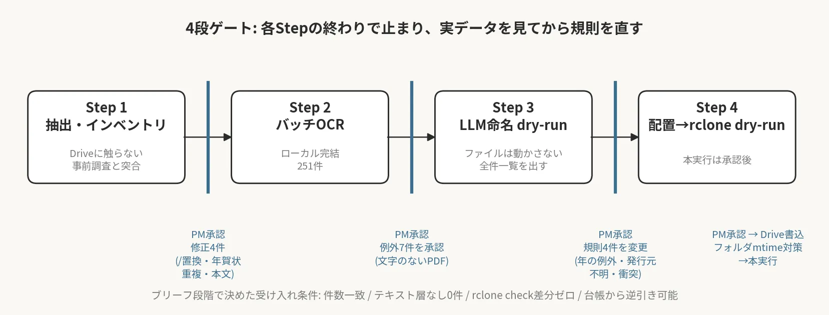4段ゲートの流れ。各Stepの終わりのPM承認で出した修正と、ブリーフ段階で決めた受け入れ条件