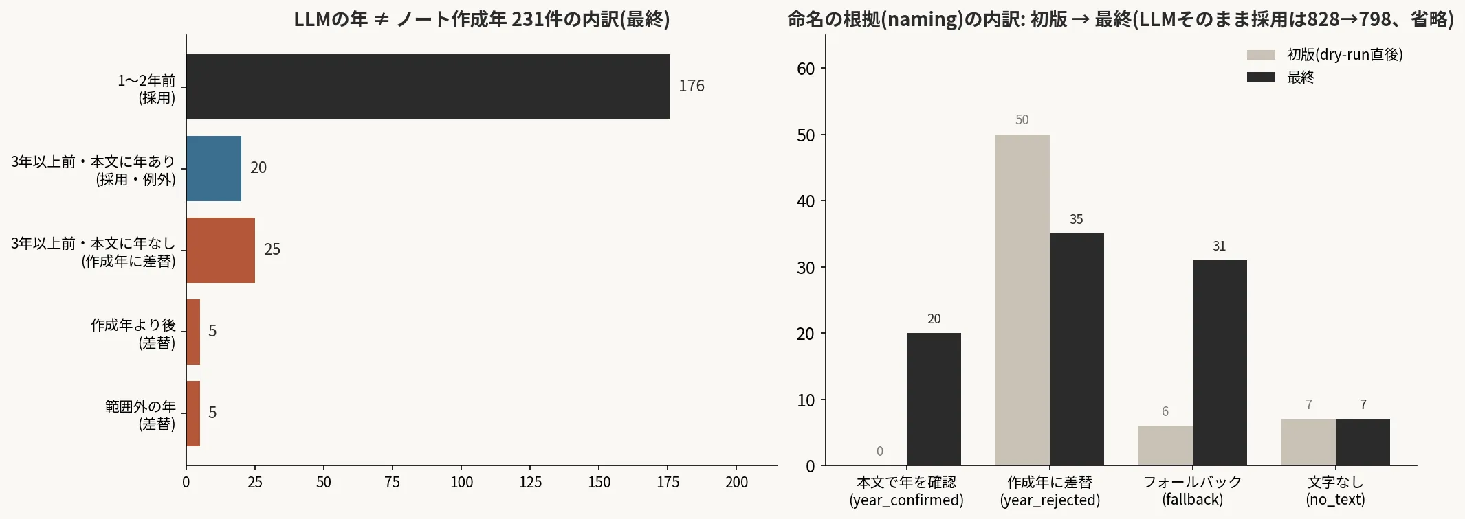 「LLMの年≠ノート作成年」の最終内訳と、命名の根拠ごとの件数(初版→最終)