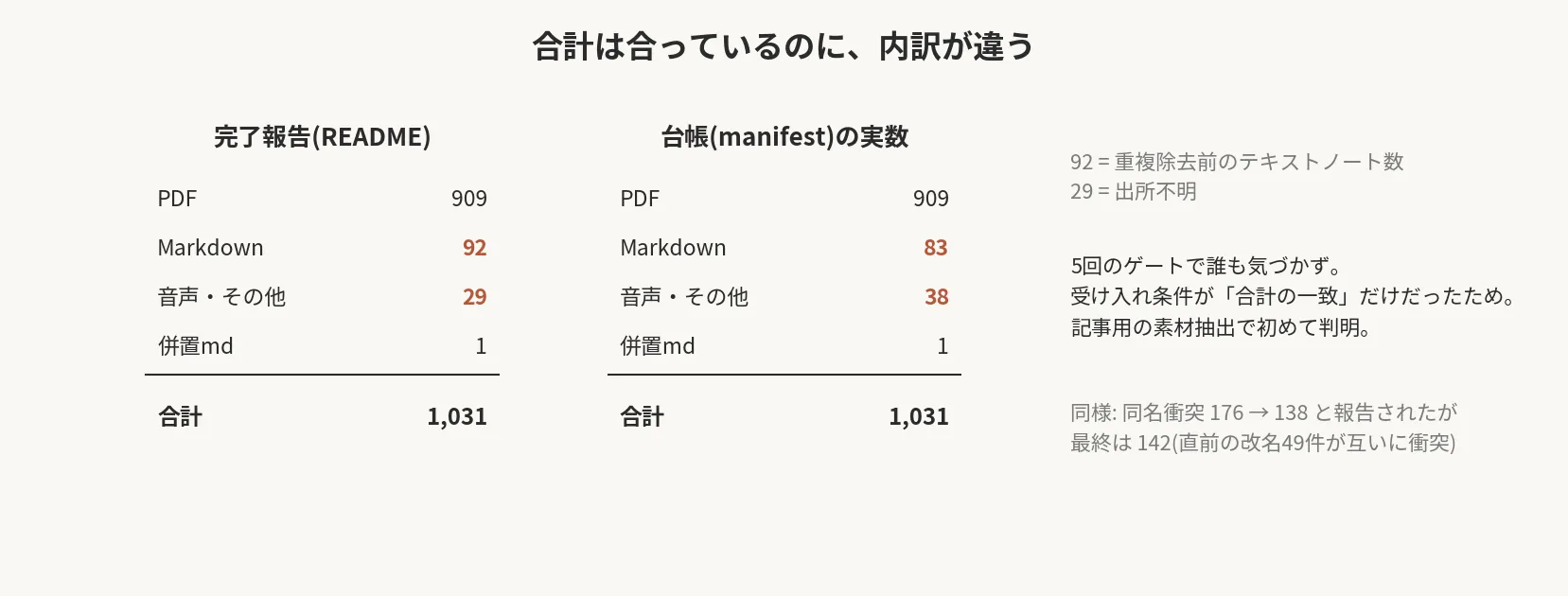 合計は合っているのに内訳が違う。完了報告(README)と台帳(manifest)の件数の比較
