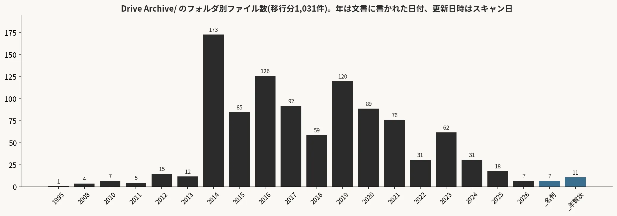 Drive Archive/ のフォルダ別ファイル数(移行分1,031件)。年は文書に書かれた日付、更新日時はスキャン日