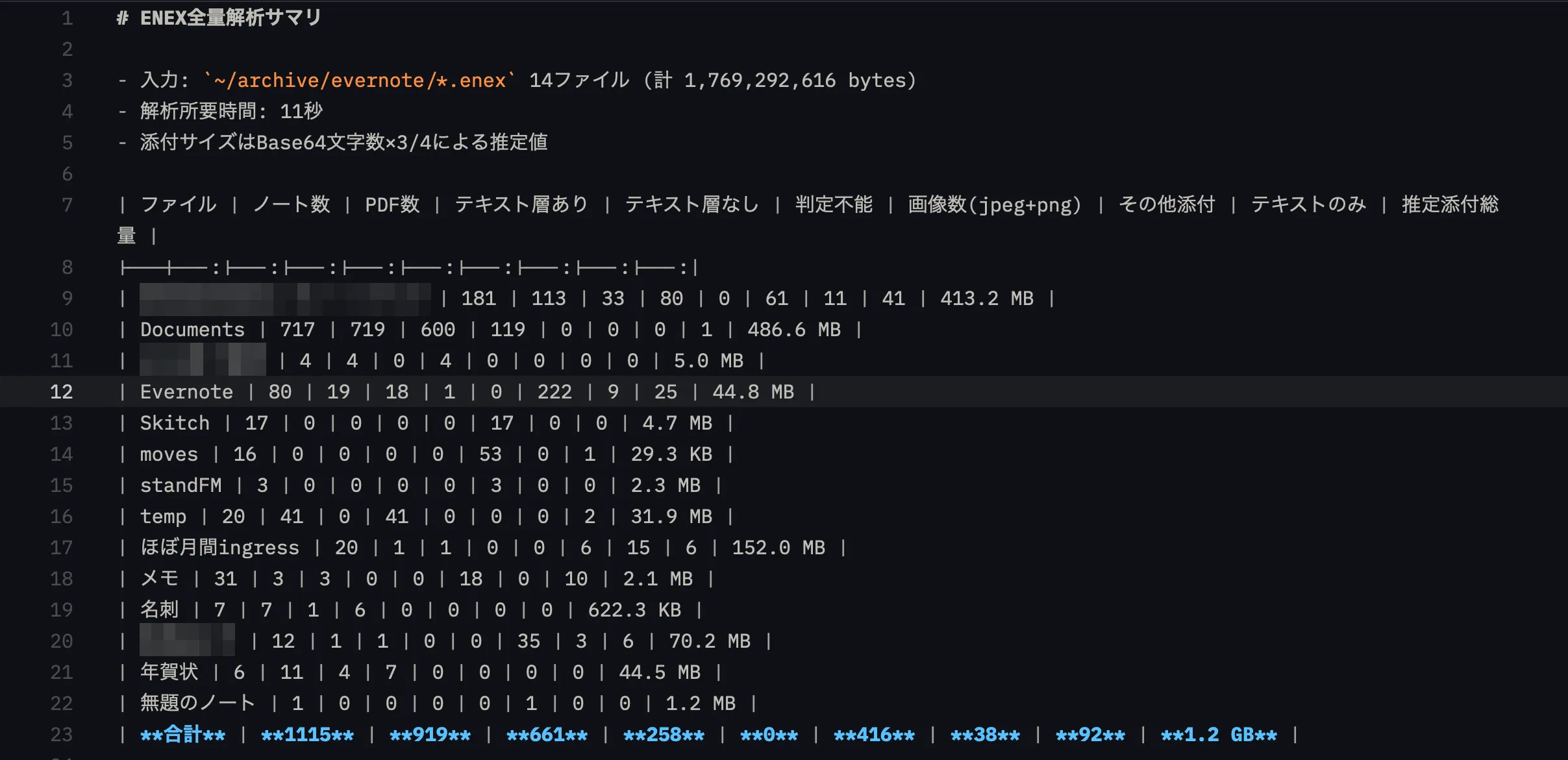 enex_inspectorの出力表。ENEX 14本・1,115ノートをノートブック別に、PDFのテキスト層あり/なし・画像・その他添付・テキストのみの件数と推定添付総量で集計している