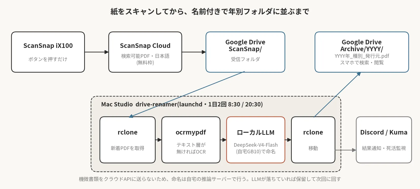 ScanSnapのボタンを押してからDriveの年別フォルダに名前付きで並ぶまでの流れ図。ScanSnap Cloudが受信フォルダに置いたPDFを、Mac Studioのdrive-renamerがrclone・ocrmypdf・ローカルLLMの順に処理してArchive/YYYY/へ移し、結果をDiscordとUptime Kumaに送る