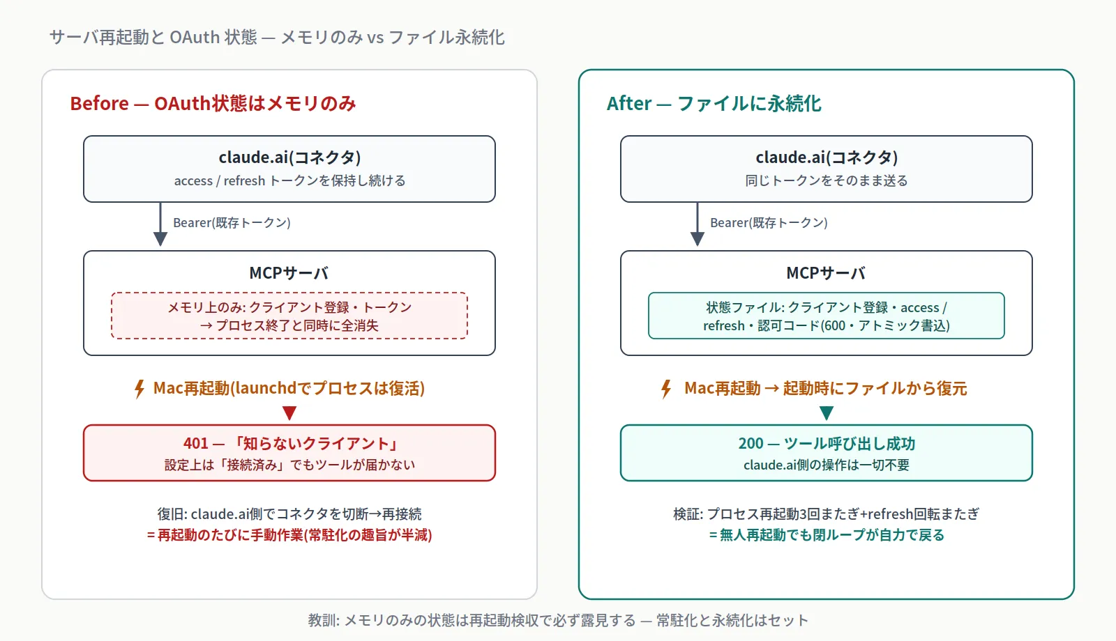 再起動をまたいだOAuth状態の永続化